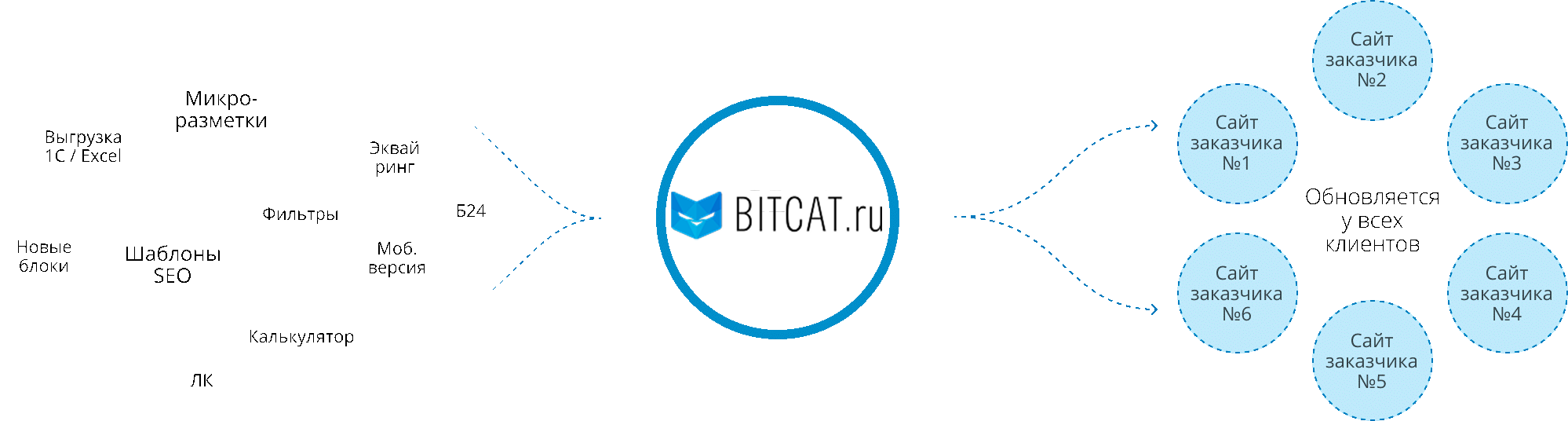 Схема обновлений платформы BITCAT для сайтов заказчиков